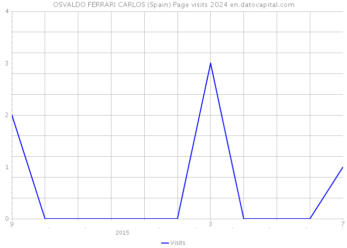 OSVALDO FERRARI CARLOS (Spain) Page visits 2024 