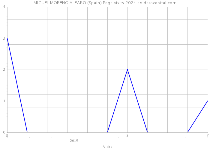 MIGUEL MORENO ALFARO (Spain) Page visits 2024 