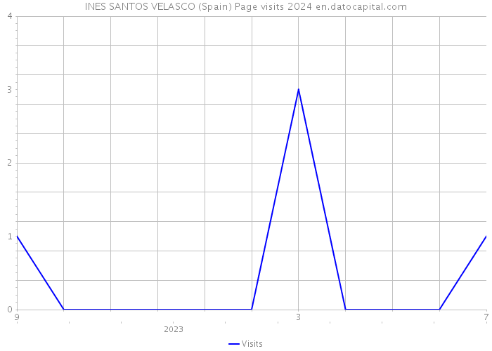 INES SANTOS VELASCO (Spain) Page visits 2024 