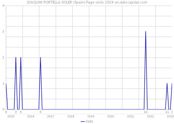 JOAQUIM PORTELLA SOLER (Spain) Page visits 2024 