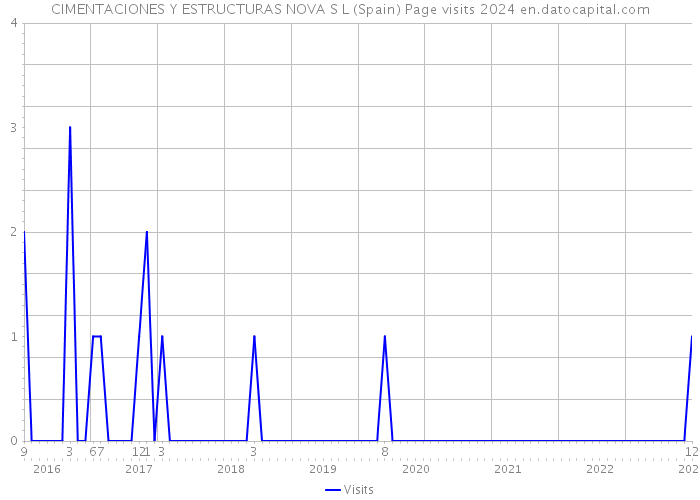 CIMENTACIONES Y ESTRUCTURAS NOVA S L (Spain) Page visits 2024 
