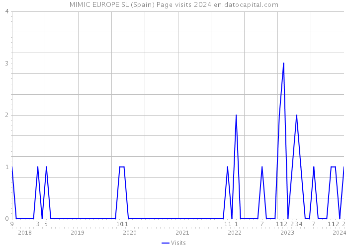 MIMIC EUROPE SL (Spain) Page visits 2024 