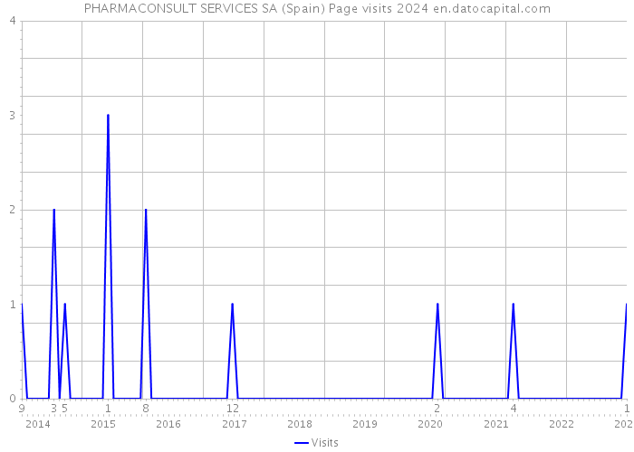 PHARMACONSULT SERVICES SA (Spain) Page visits 2024 