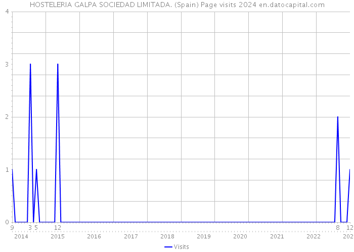 HOSTELERIA GALPA SOCIEDAD LIMITADA. (Spain) Page visits 2024 