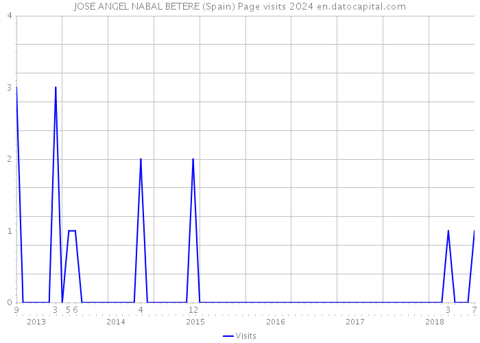 JOSE ANGEL NABAL BETERE (Spain) Page visits 2024 