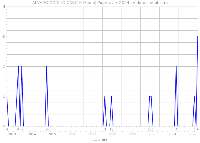 ALVARO GODINO GARCIA (Spain) Page visits 2024 