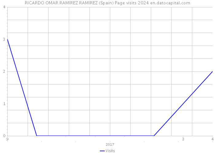 RICARDO OMAR RAMIREZ RAMIREZ (Spain) Page visits 2024 