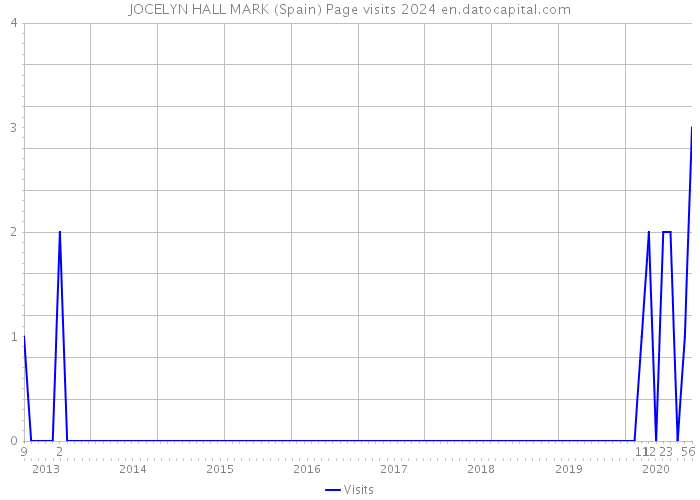 JOCELYN HALL MARK (Spain) Page visits 2024 