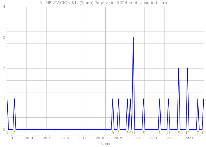 ALIMENTACION S.L. (Spain) Page visits 2024 