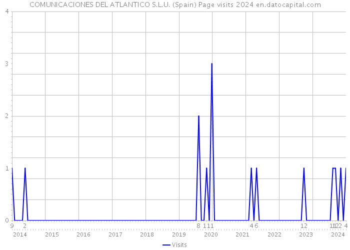 COMUNICACIONES DEL ATLANTICO S.L.U. (Spain) Page visits 2024 