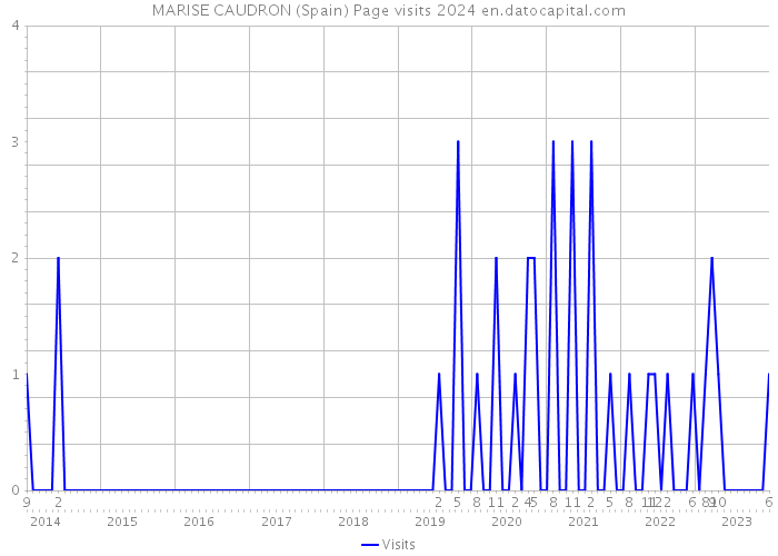 MARISE CAUDRON (Spain) Page visits 2024 