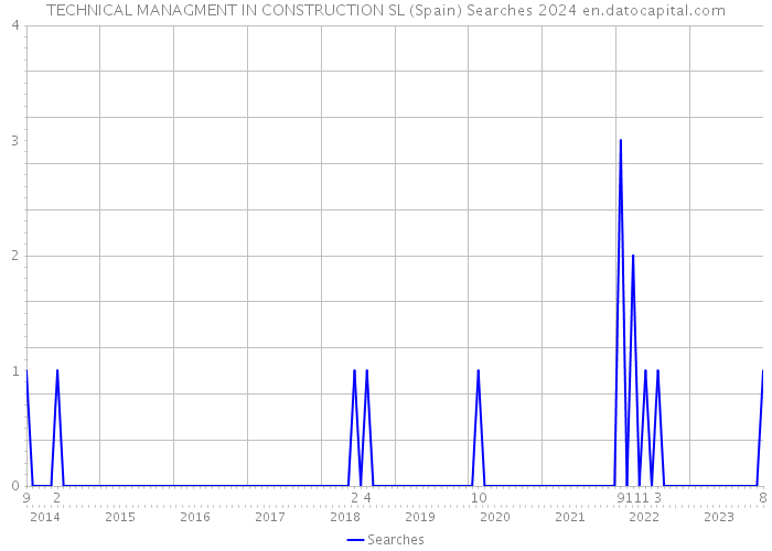 TECHNICAL MANAGMENT IN CONSTRUCTION SL (Spain) Searches 2024 