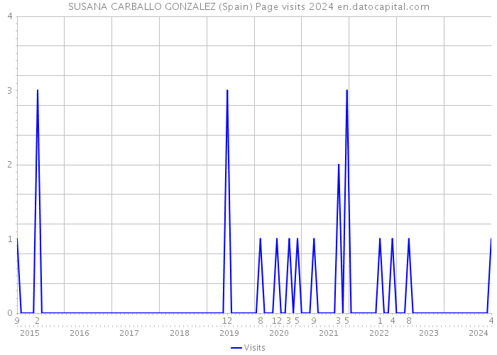 SUSANA CARBALLO GONZALEZ (Spain) Page visits 2024 
