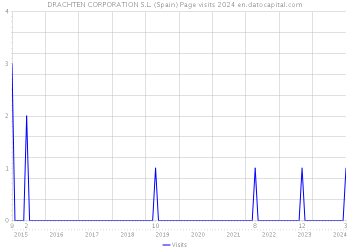 DRACHTEN CORPORATION S.L. (Spain) Page visits 2024 