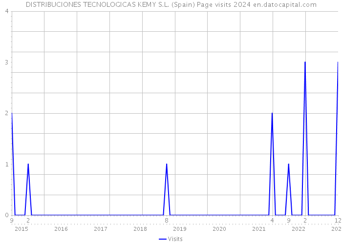 DISTRIBUCIONES TECNOLOGICAS KEMY S.L. (Spain) Page visits 2024 