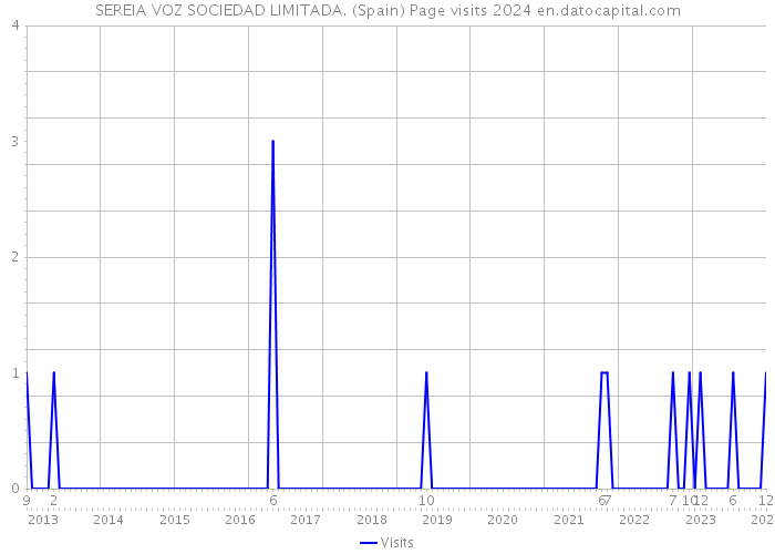 SEREIA VOZ SOCIEDAD LIMITADA. (Spain) Page visits 2024 