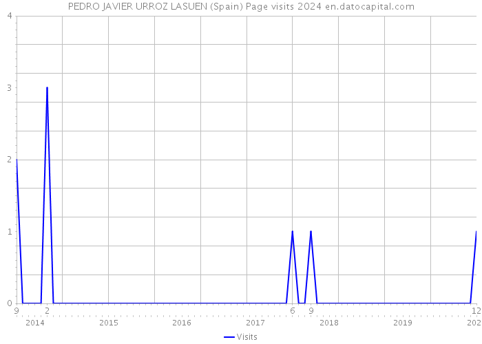PEDRO JAVIER URROZ LASUEN (Spain) Page visits 2024 