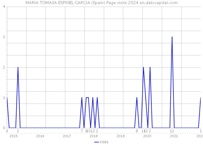 MARIA TOMASA ESPINEL GARCIA (Spain) Page visits 2024 