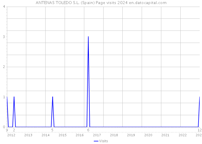 ANTENAS TOLEDO S.L. (Spain) Page visits 2024 
