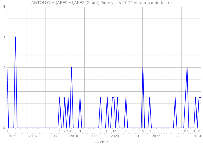 ANTONIO MIJARES MIJARES (Spain) Page visits 2024 