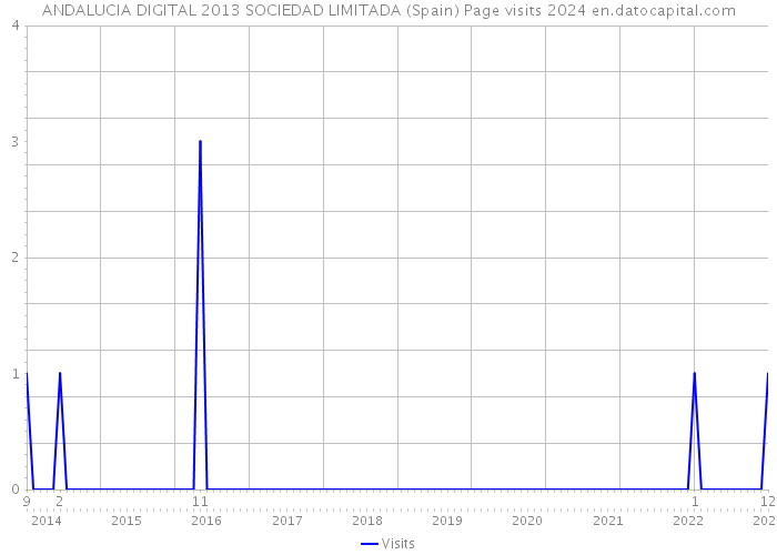 ANDALUCIA DIGITAL 2013 SOCIEDAD LIMITADA (Spain) Page visits 2024 