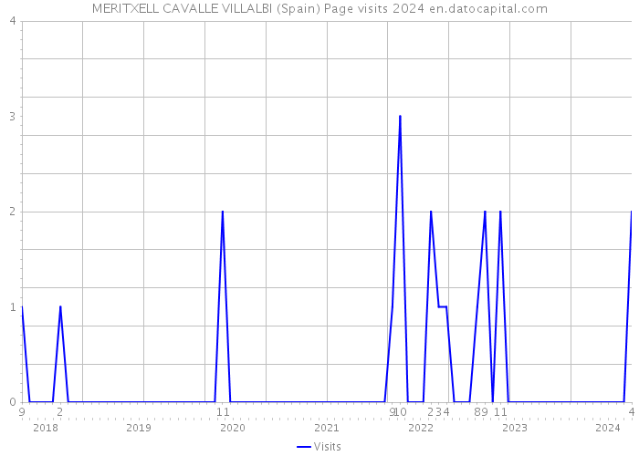 MERITXELL CAVALLE VILLALBI (Spain) Page visits 2024 