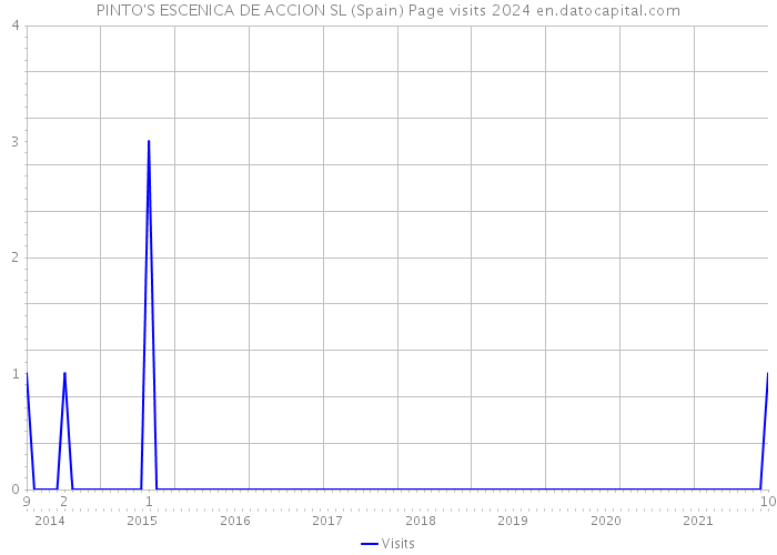 PINTO'S ESCENICA DE ACCION SL (Spain) Page visits 2024 