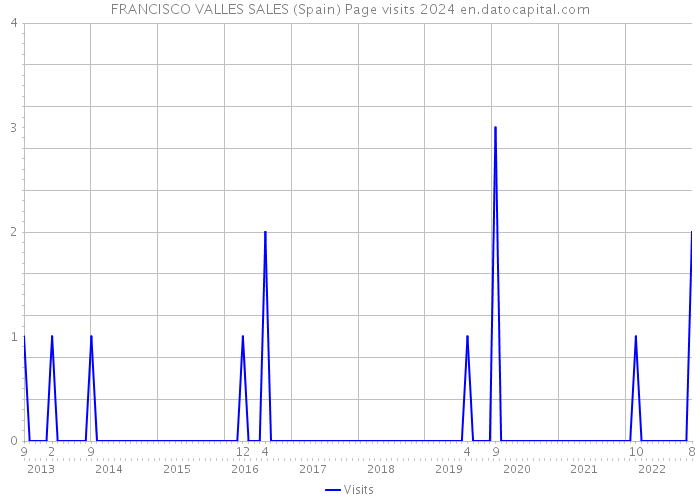 FRANCISCO VALLES SALES (Spain) Page visits 2024 