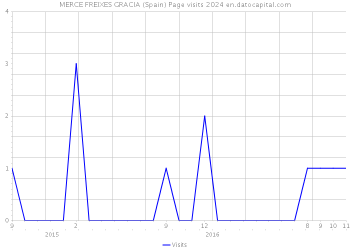 MERCE FREIXES GRACIA (Spain) Page visits 2024 