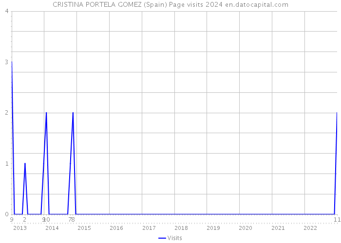 CRISTINA PORTELA GOMEZ (Spain) Page visits 2024 
