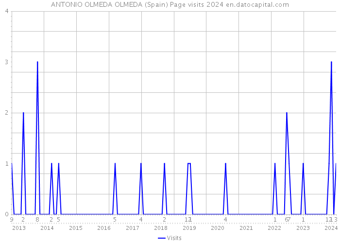 ANTONIO OLMEDA OLMEDA (Spain) Page visits 2024 