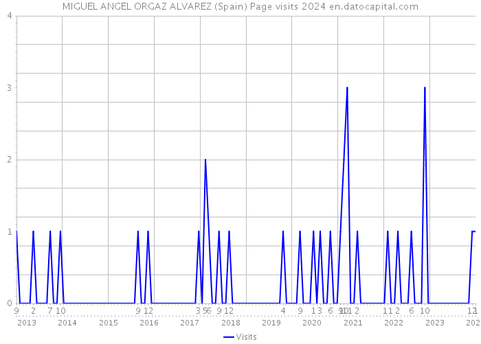 MIGUEL ANGEL ORGAZ ALVAREZ (Spain) Page visits 2024 