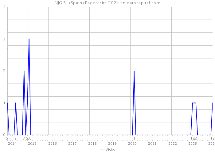 NJG SL (Spain) Page visits 2024 