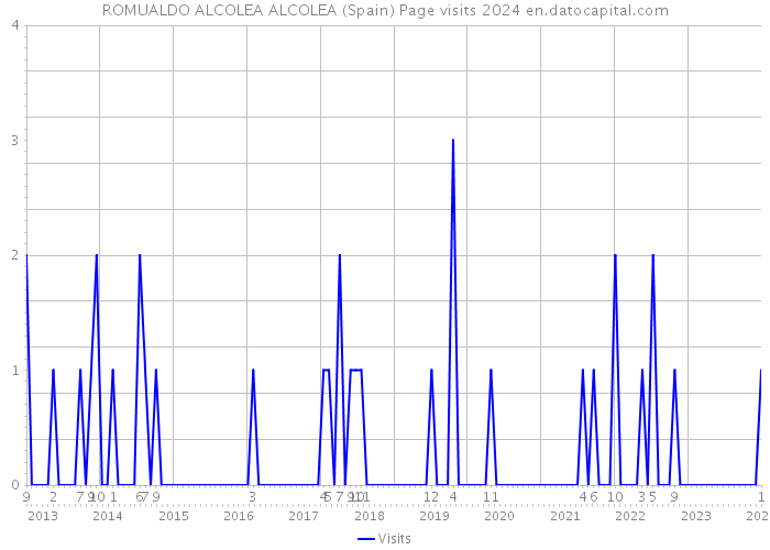 ROMUALDO ALCOLEA ALCOLEA (Spain) Page visits 2024 
