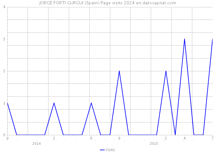 JORGE FORTI GURGUI (Spain) Page visits 2024 