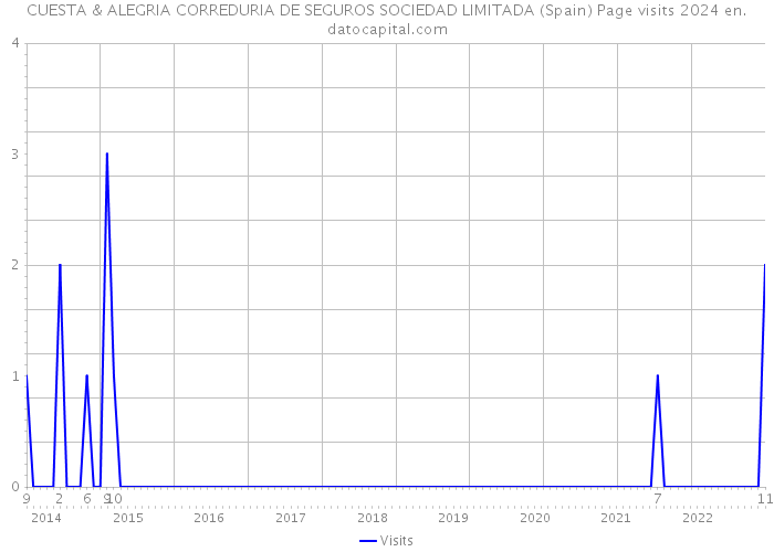 CUESTA & ALEGRIA CORREDURIA DE SEGUROS SOCIEDAD LIMITADA (Spain) Page visits 2024 