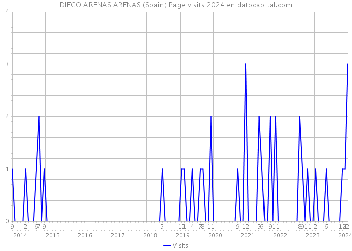 DIEGO ARENAS ARENAS (Spain) Page visits 2024 