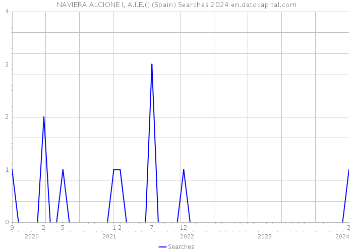 NAVIERA ALCIONE I, A.I.E.() (Spain) Searches 2024 