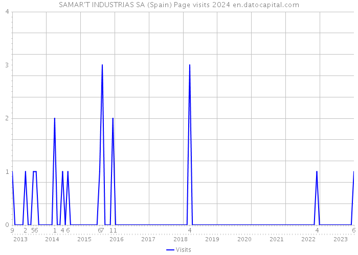 SAMAR'T INDUSTRIAS SA (Spain) Page visits 2024 