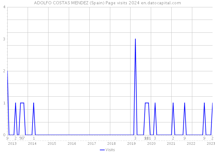 ADOLFO COSTAS MENDEZ (Spain) Page visits 2024 