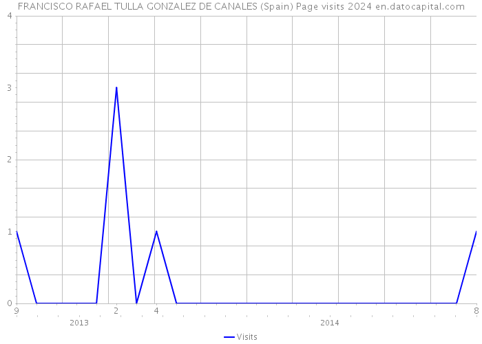 FRANCISCO RAFAEL TULLA GONZALEZ DE CANALES (Spain) Page visits 2024 