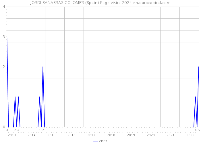 JORDI SANABRAS COLOMER (Spain) Page visits 2024 