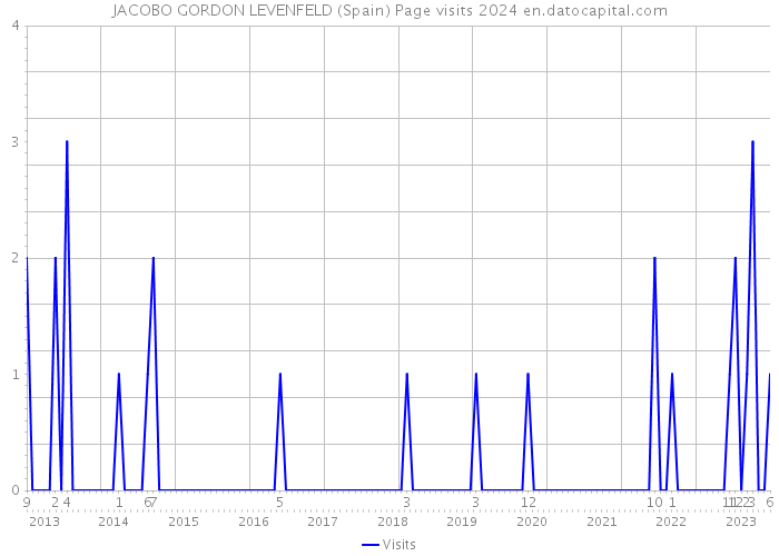 JACOBO GORDON LEVENFELD (Spain) Page visits 2024 