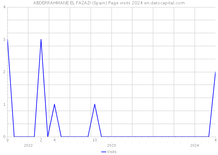 ABDERRAHMANE EL FAZAZI (Spain) Page visits 2024 