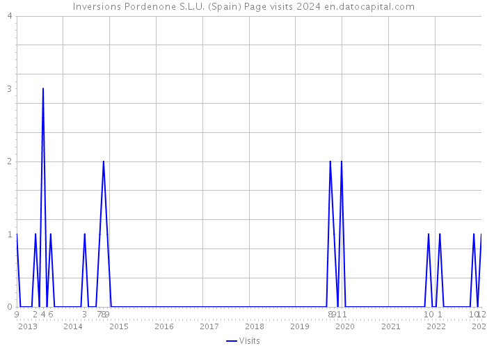 Inversions Pordenone S.L.U. (Spain) Page visits 2024 