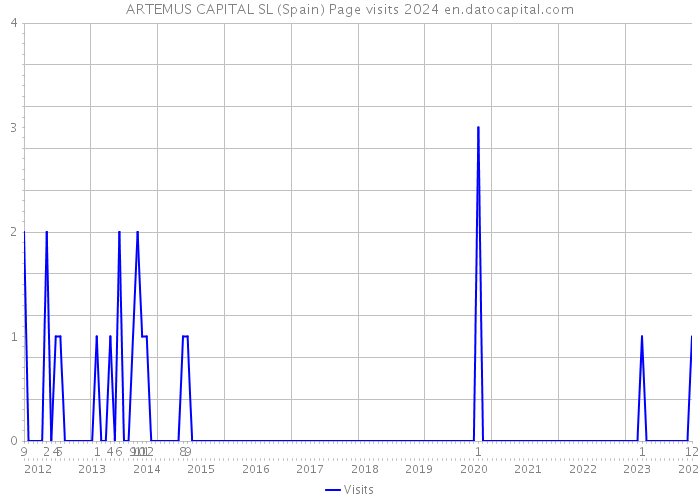 ARTEMUS CAPITAL SL (Spain) Page visits 2024 