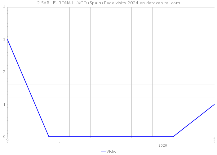 2 SARL EURONA LUXCO (Spain) Page visits 2024 