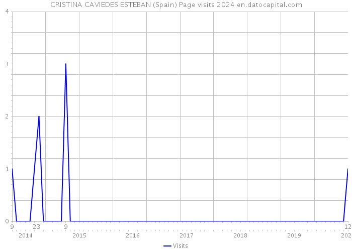CRISTINA CAVIEDES ESTEBAN (Spain) Page visits 2024 