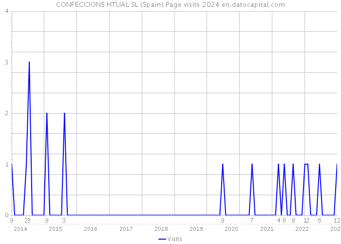 CONFECCIONS HTUAL SL (Spain) Page visits 2024 