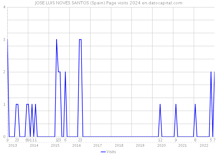 JOSE LUIS NOVES SANTOS (Spain) Page visits 2024 